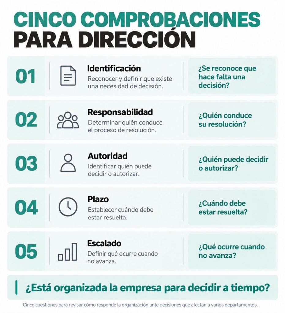 5 comprobaciones para dirección de una constructora Cinco comprobaciones para mejorar la toma de decisiones en empresas constructoras: identificación, responsabilidad, autoridad, plazo y escalado.