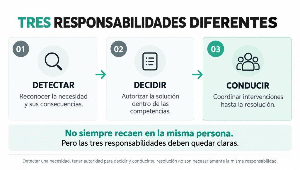 tres responsabilidades diferentes en una constructora Tres responsabilidades en la toma de decisiones en construcción: detectar, decidir y conducir la resolución.