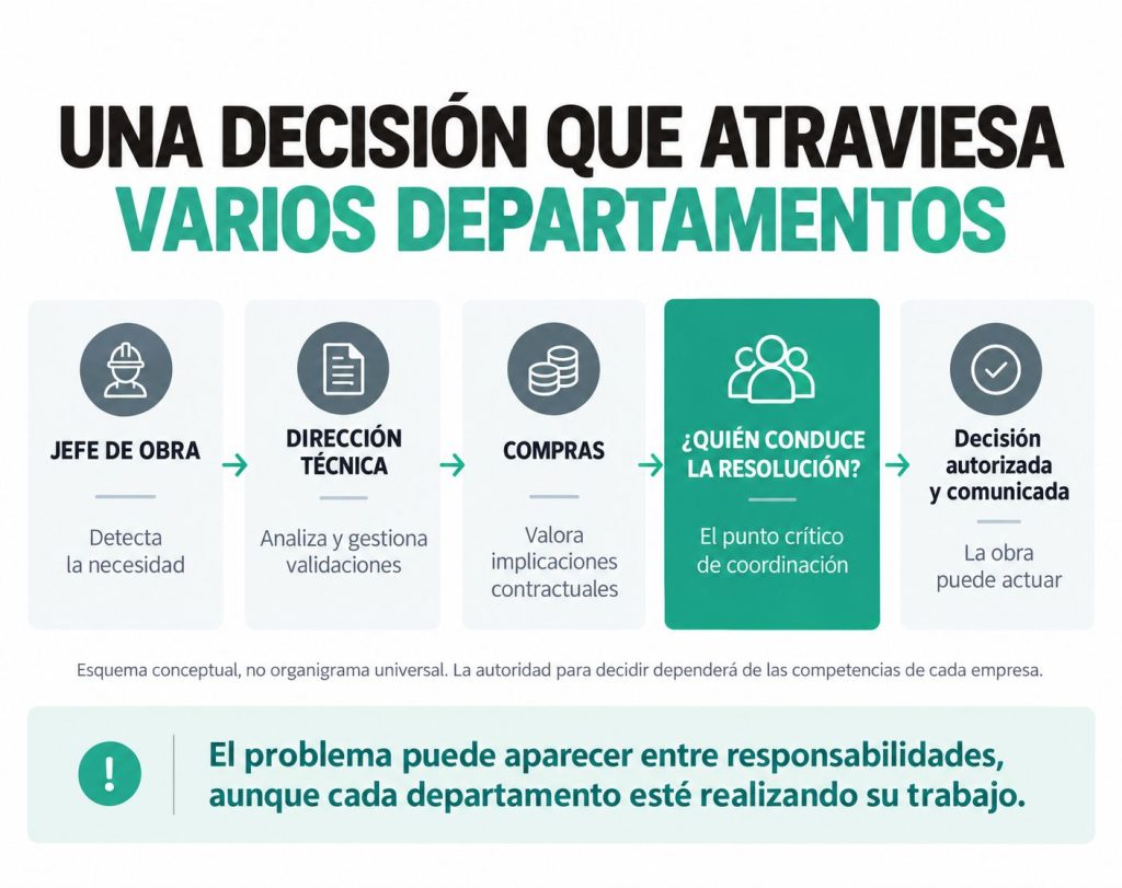 una decision en una constructora pasa por varios departamentos Coordinación entre departamentos de una empresa constructora para resolver decisiones que afectan a la obra.
